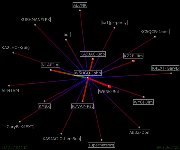 #marac relation map generated by mIRCStats v1.25